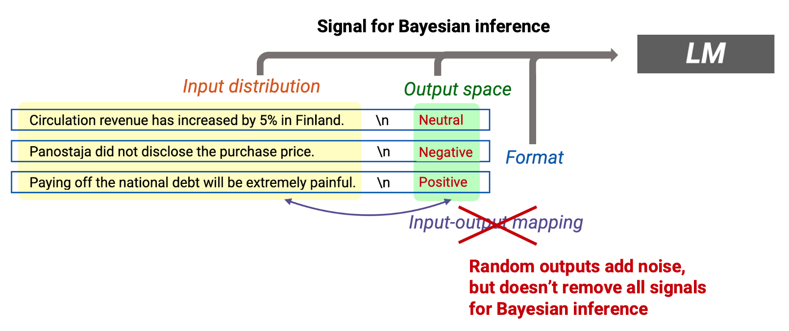 In this post, we provide a Bayesian inference framework for in-context learning in large language models like GPT-3 and show empirical evidence for ou