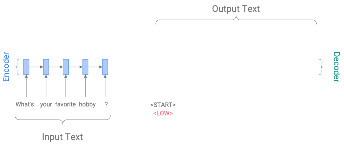 Animation showing how to control text output with Conditional Training