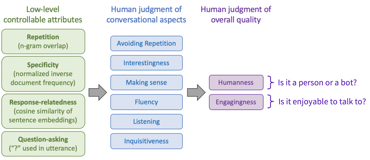 Diagram of the overall judgments of conversational quality