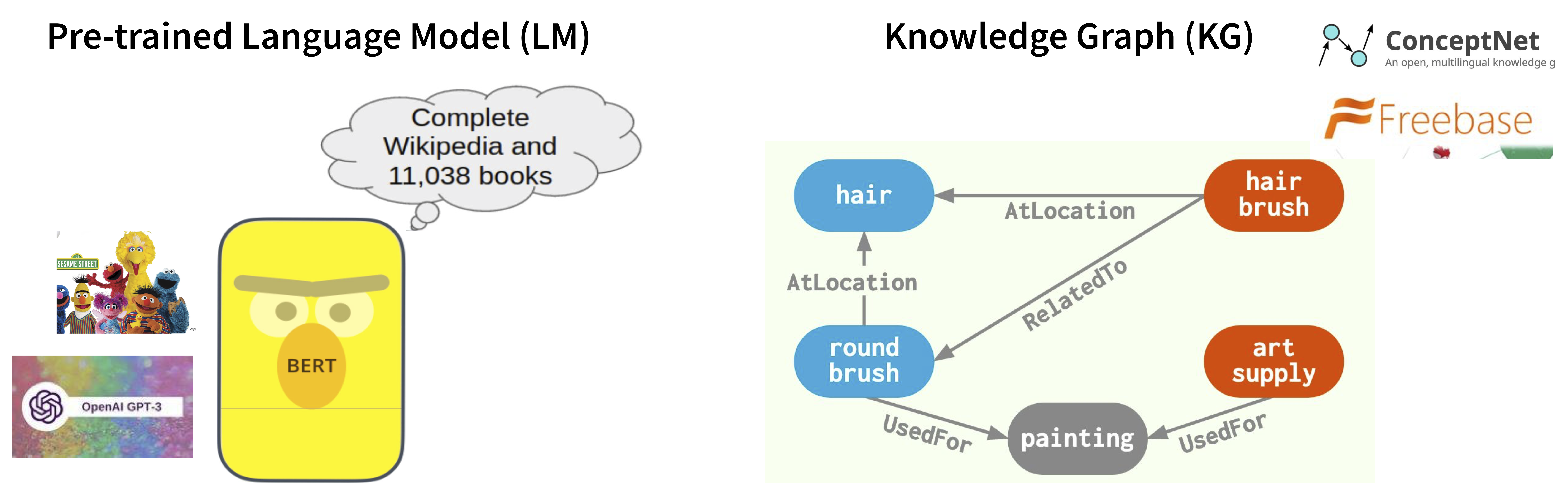 Reasoning with Language Models and Knowledge Graphs for Question Answering