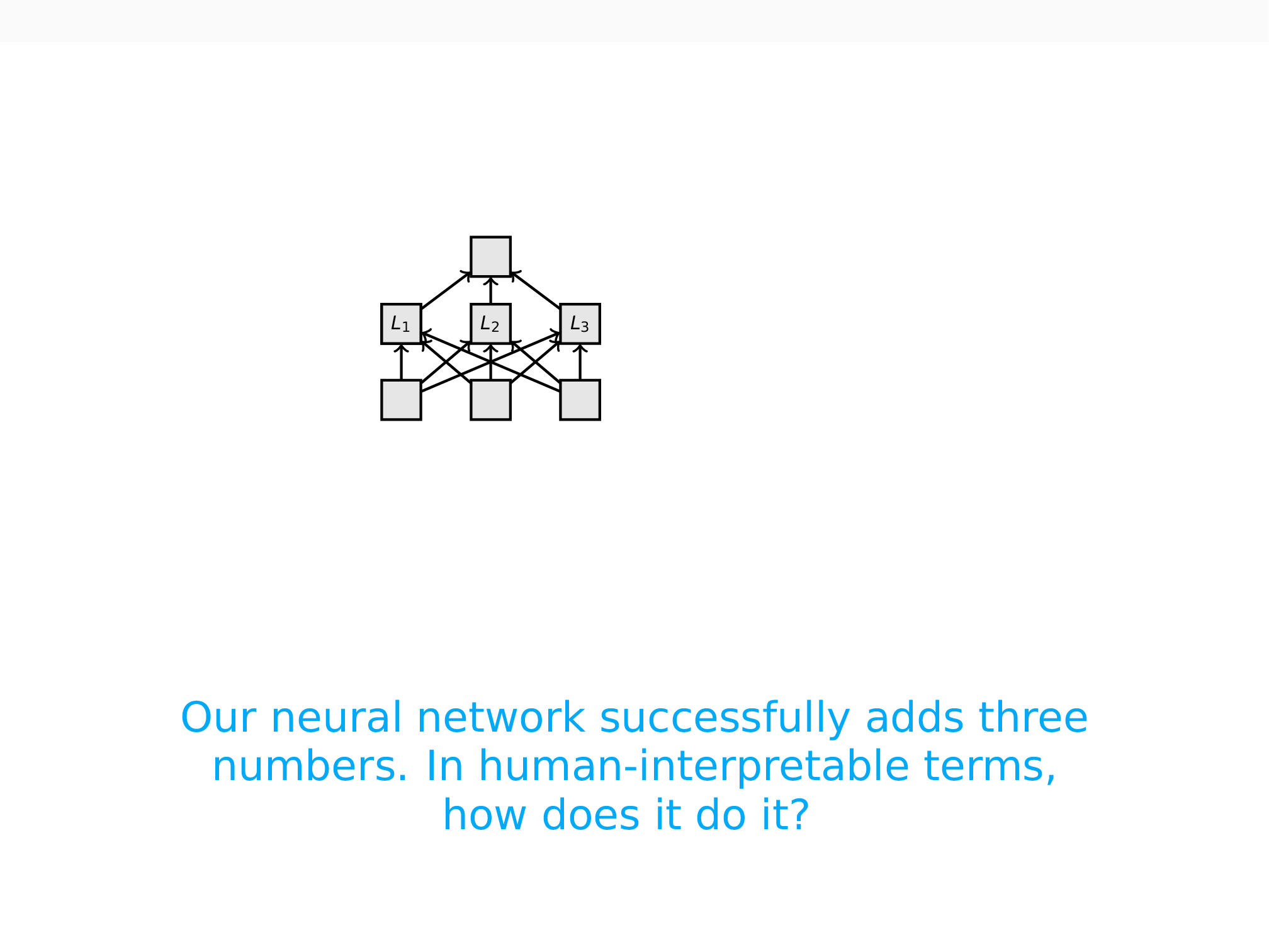 Diagram of a neural network that takes in three numbers and adds them. The network has a single hidden layer consisting of three neurons, densely connected to the inputs, and it has a one-dimensional output layer that is densely connected to the hidden layer. The caption reads, 'Our neural network successfully adds three numbers. In huamn-interpretable terms, how does it do it?'
