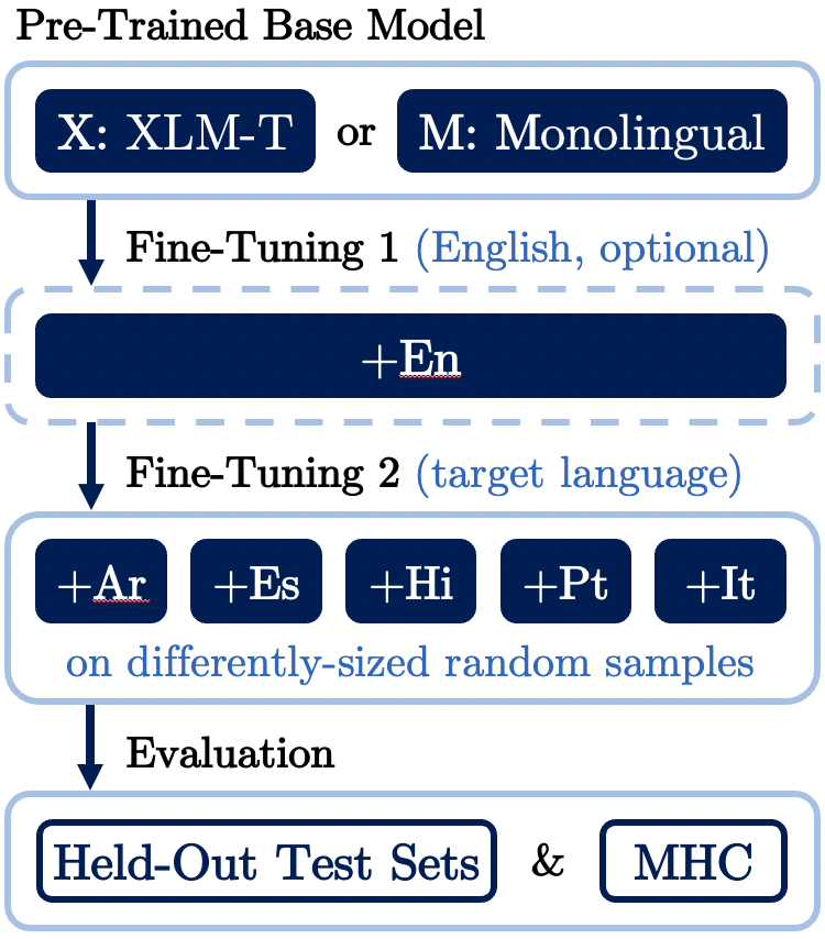 Stanford AI Lab Papers and Talks at EMNLP 2022 SAIL Blog