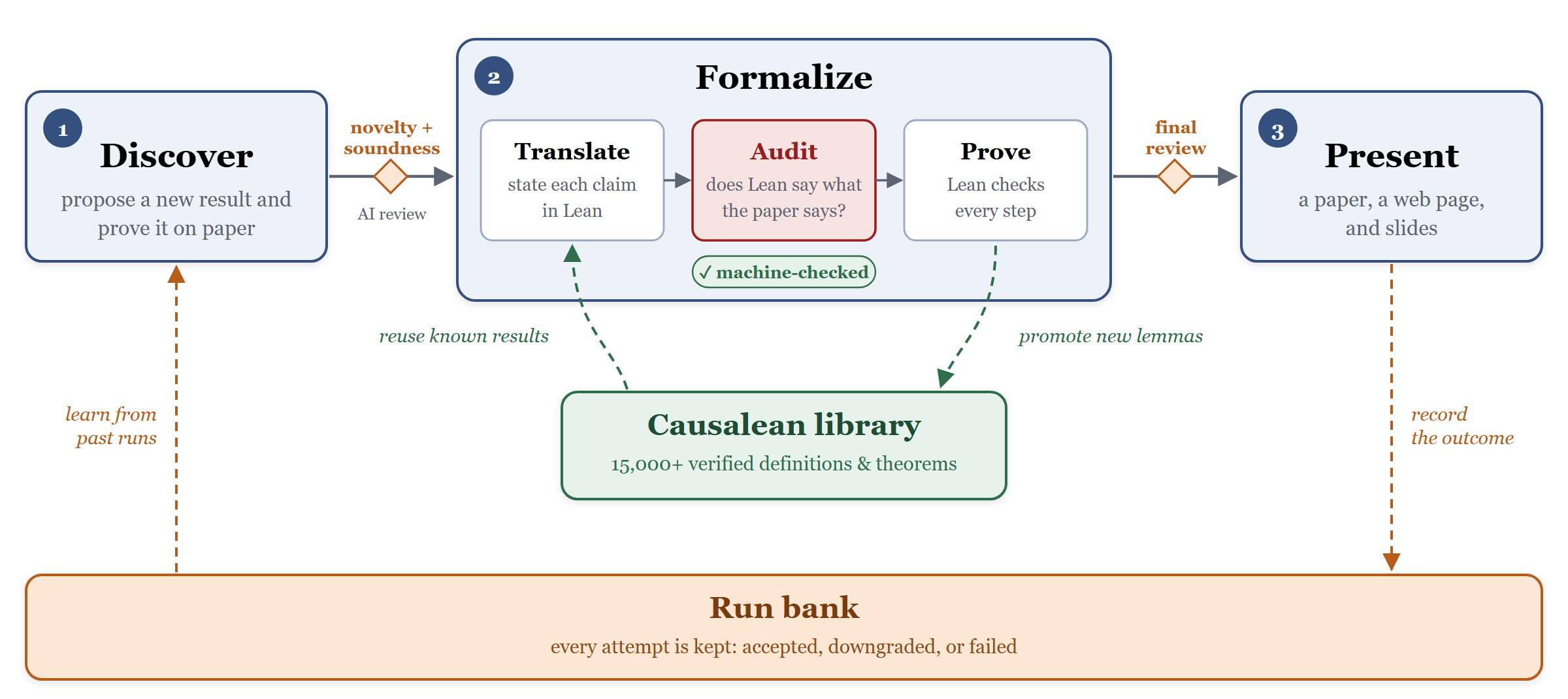 The CausalSmith pipeline: Discover, Formalize (Translate, Audit, Prove), and Present, connected to the Causalean library and the run bank.