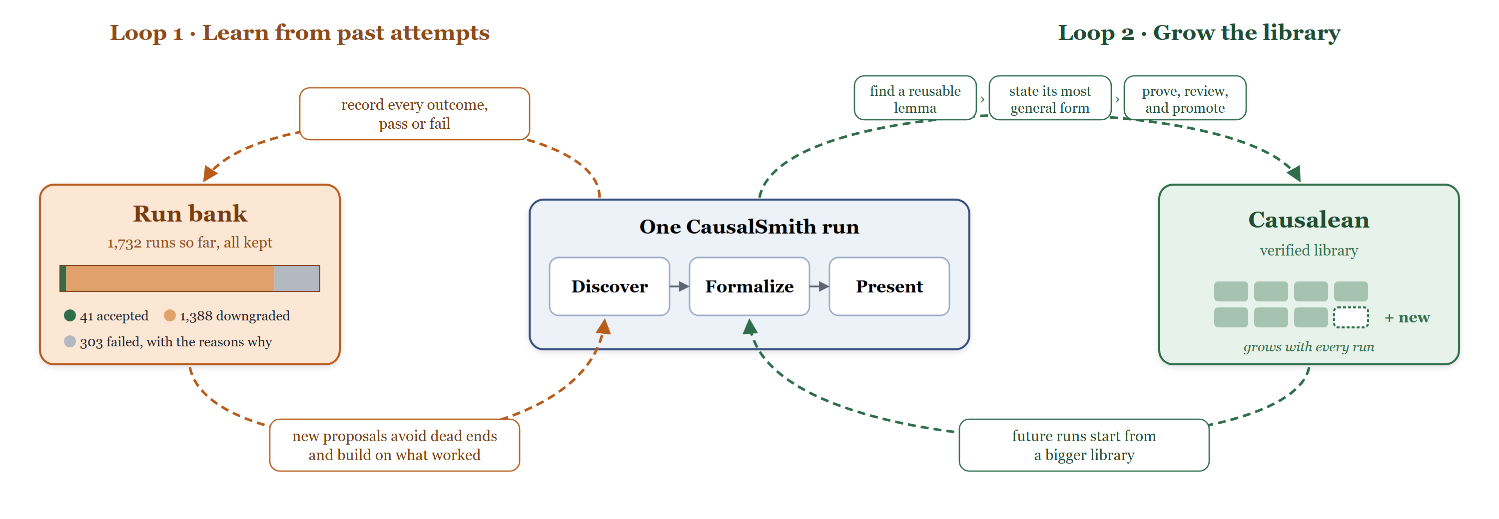 Two feedback loops around one CausalSmith run: the run bank (Loop 1) and the growing Causalean library (Loop 2).