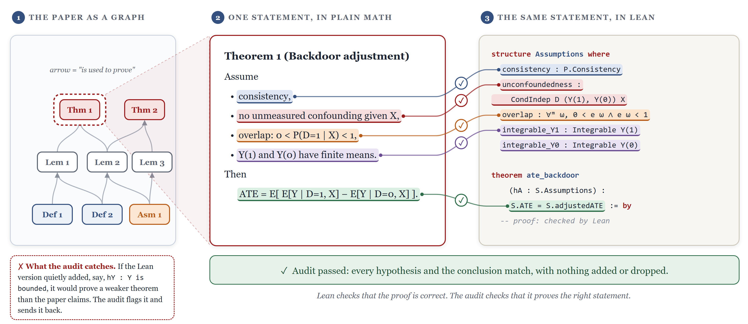 The audit view: a paper's proof graph, one theorem zoomed in, and its Lean version matched piece by piece.