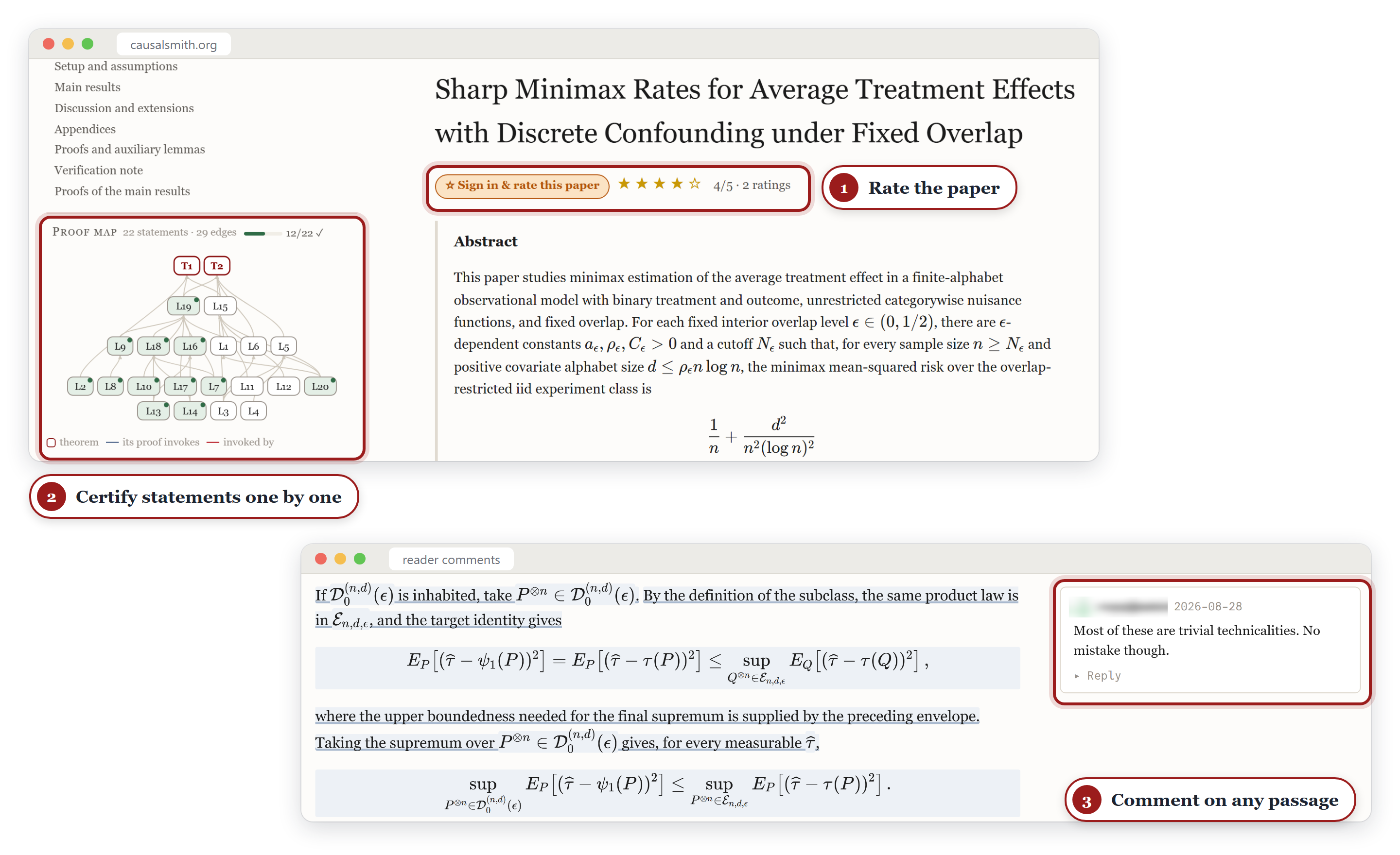 A paper page with a rating widget, the proof map with certified statements marked green, and a comment thread.
