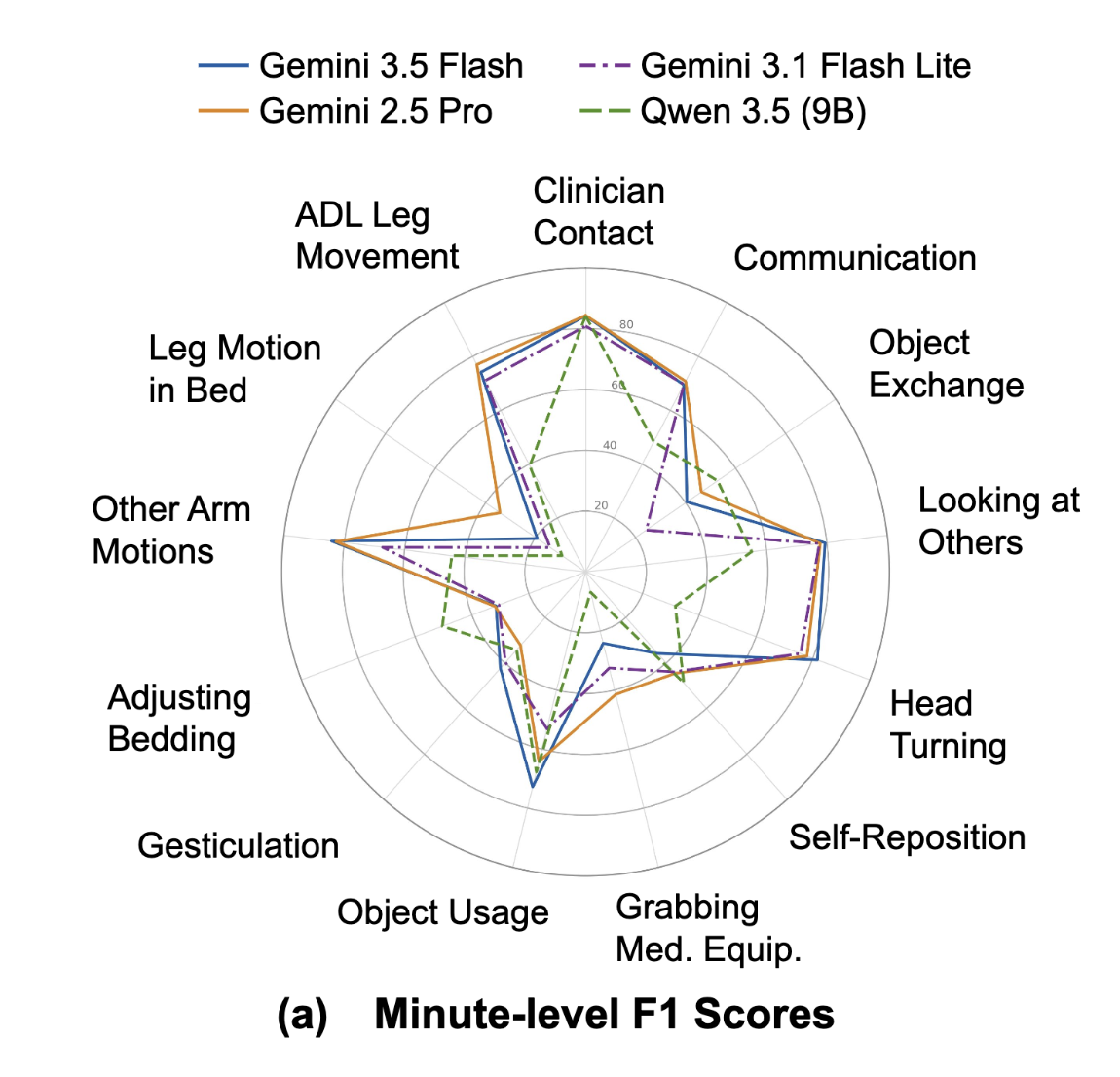 Radar chart of minute-level F1 scores for each atomic action, comparing Gemini 3.5 Flash, Gemini 2.5 Pro, Gemini 3.1 Flash Lite and Qwen 3.5 (9B). The three Gemini models score similarly on most actions, and Qwen 3.5 scores lower on most of them.
