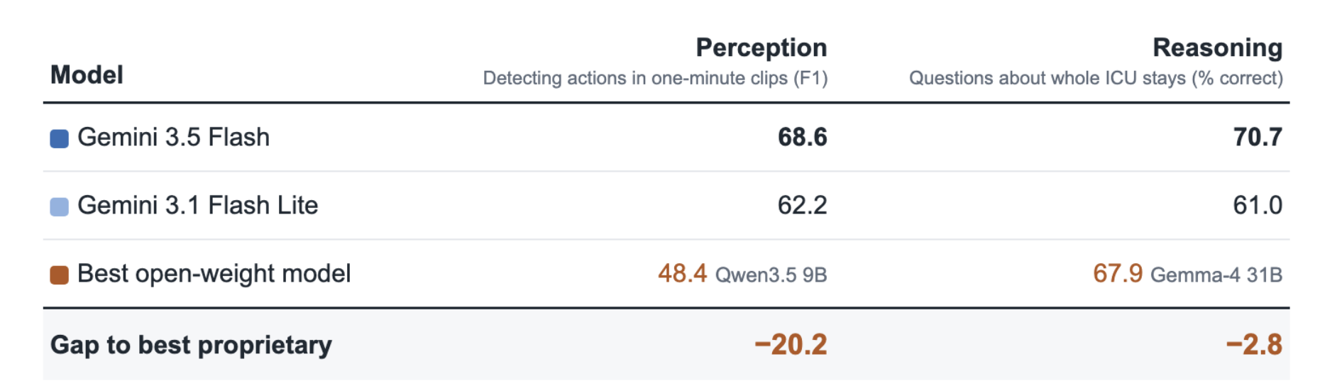 Table comparing perception (F1 for detecting actions in one-minute clips) and reasoning (percent correct on questions about whole ICU stays). Gemini 3.5 Flash: 68.6 and 70.7. Gemini 3.1 Flash Lite: 62.2 and 61.0. Best open-weight model: 48.4 for Qwen3.5 9B and 67.9 for Gemma-4 31B. Gap to best proprietary: minus 20.2 for perception and minus 2.8 for reasoning.
