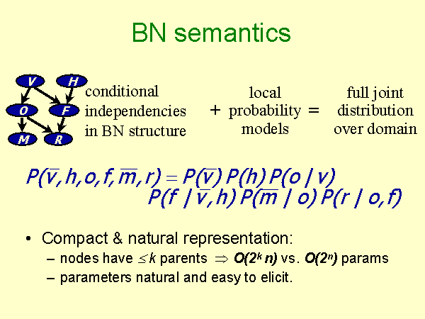 BN Semantics