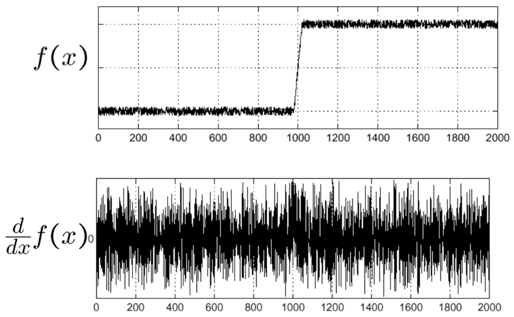 The derivative of an edge in a noisy image.